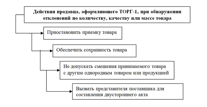 Форма ТОРГ-1 - образец акта о приемке товаров