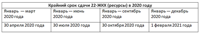 Форма 22-ЖКХ (ресурсы) с 2020 года