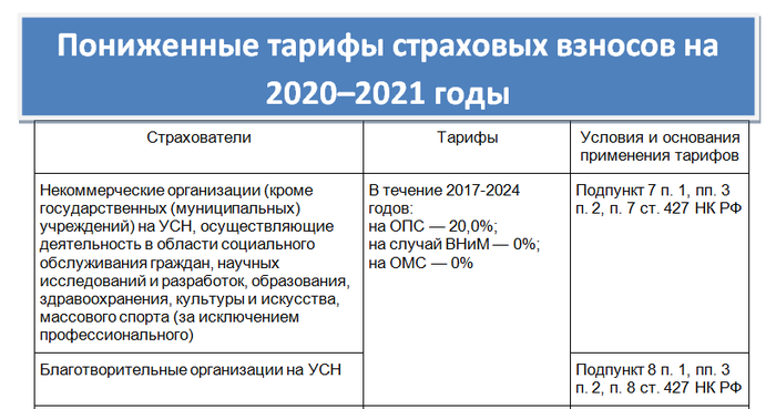 Страховые взносы за 2020-2021 годы для ИП